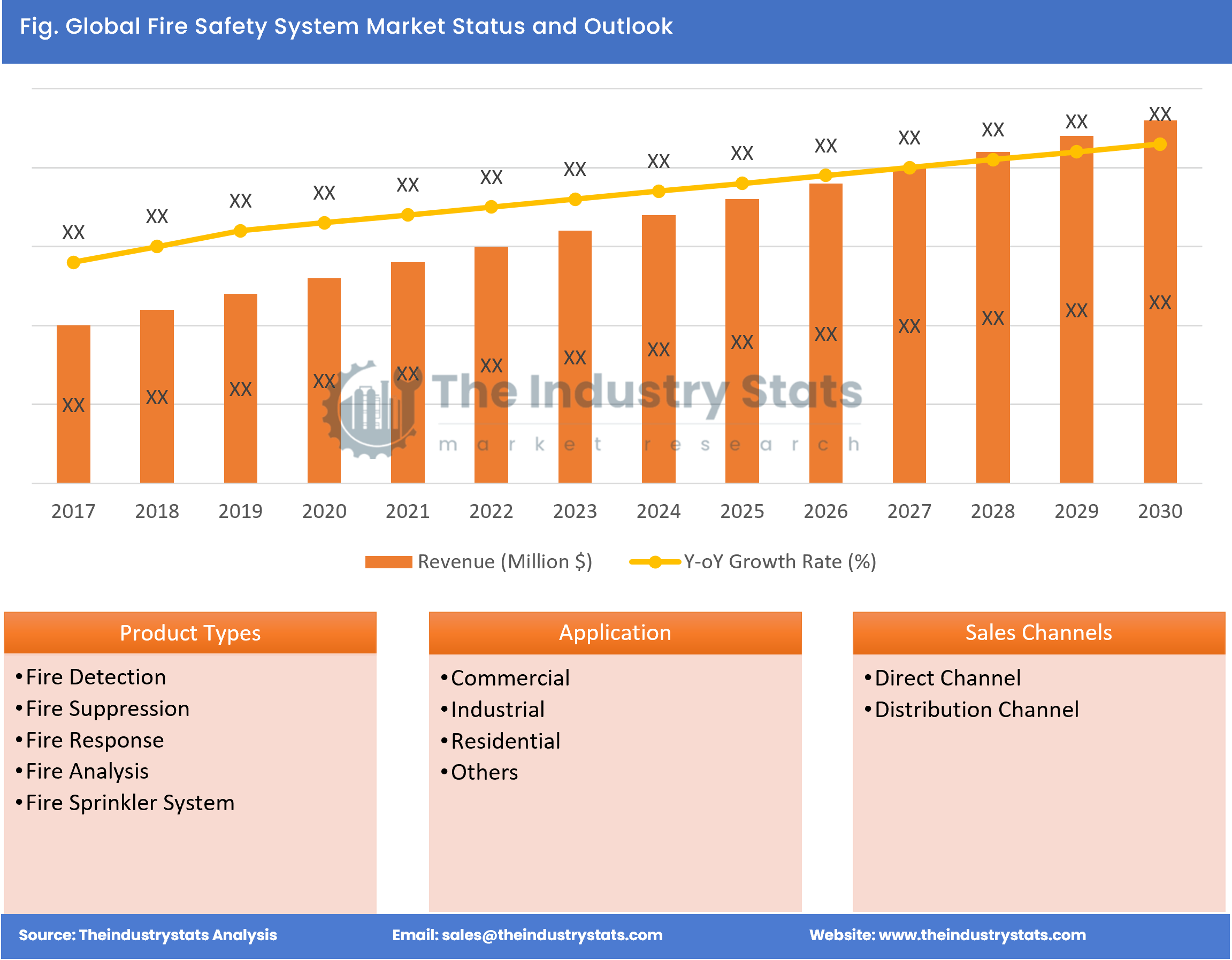 Fire Safety System Status & Outlook